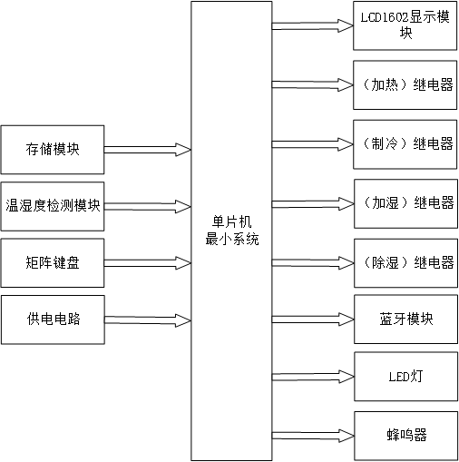 基于单片机的多路温湿度采集系统-开题报告